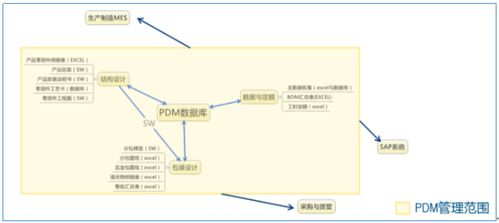 淺談PDM與MES系統(tǒng)集成背景及信息系統(tǒng)集成服務(wù)